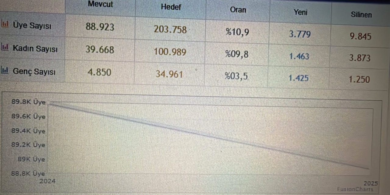 AK Parti Muğla’da Alarm Zilleri: 12 Ayda 15 Bin Üye Kaybı