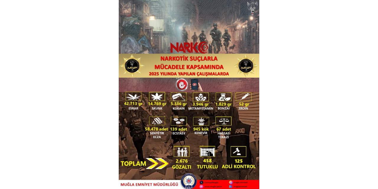 Muğla’da Narkotik suçlarla mücadelede 2025 bilançosu açıklandı
