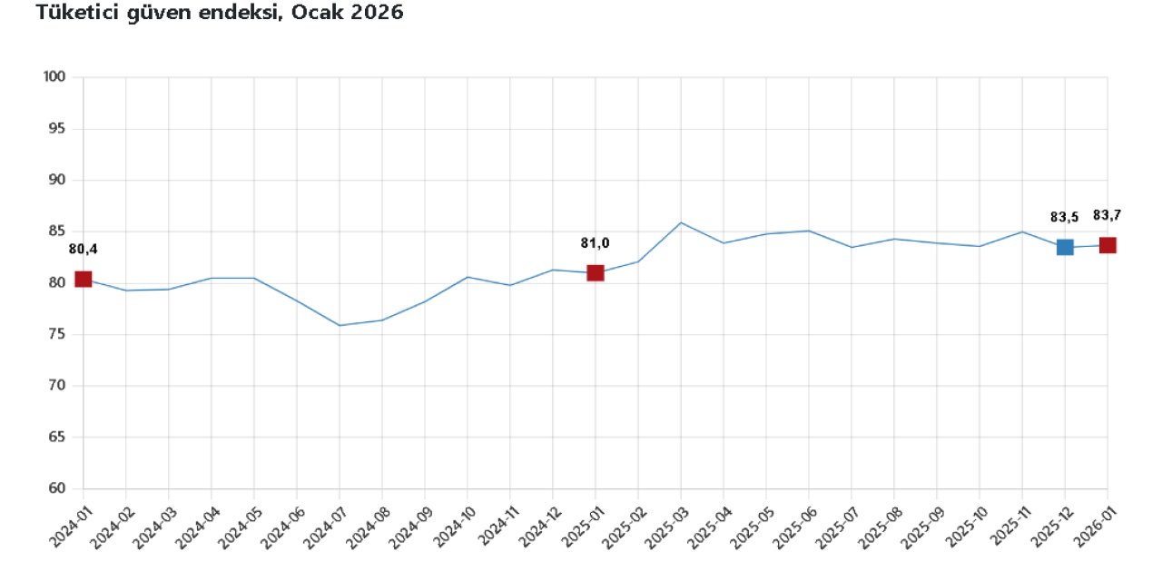 Tüketici güven endeksi Ocak 2026’da 83,7’ye yükseldi
