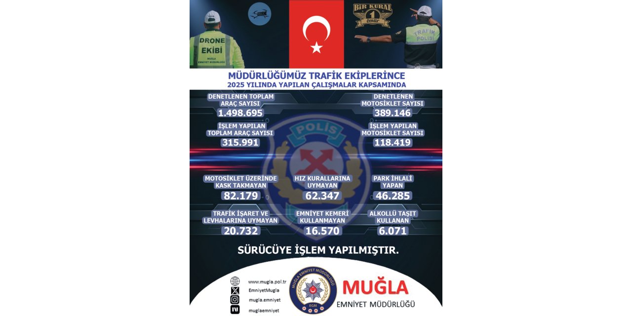 Muğla’da 2025 yılı trafik denetimlerinde 315 bini aşkın sürücüye işlem yapıldı
