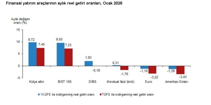 Aylık en yüksek reel getiri külçe altında oldu