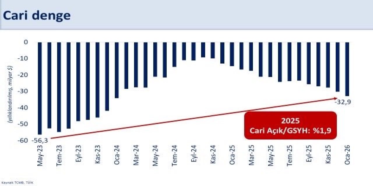 Bakan Şimşek: "2026 yılında cari açık program öngörülerimizin üzerinde gerçekleşebilir"