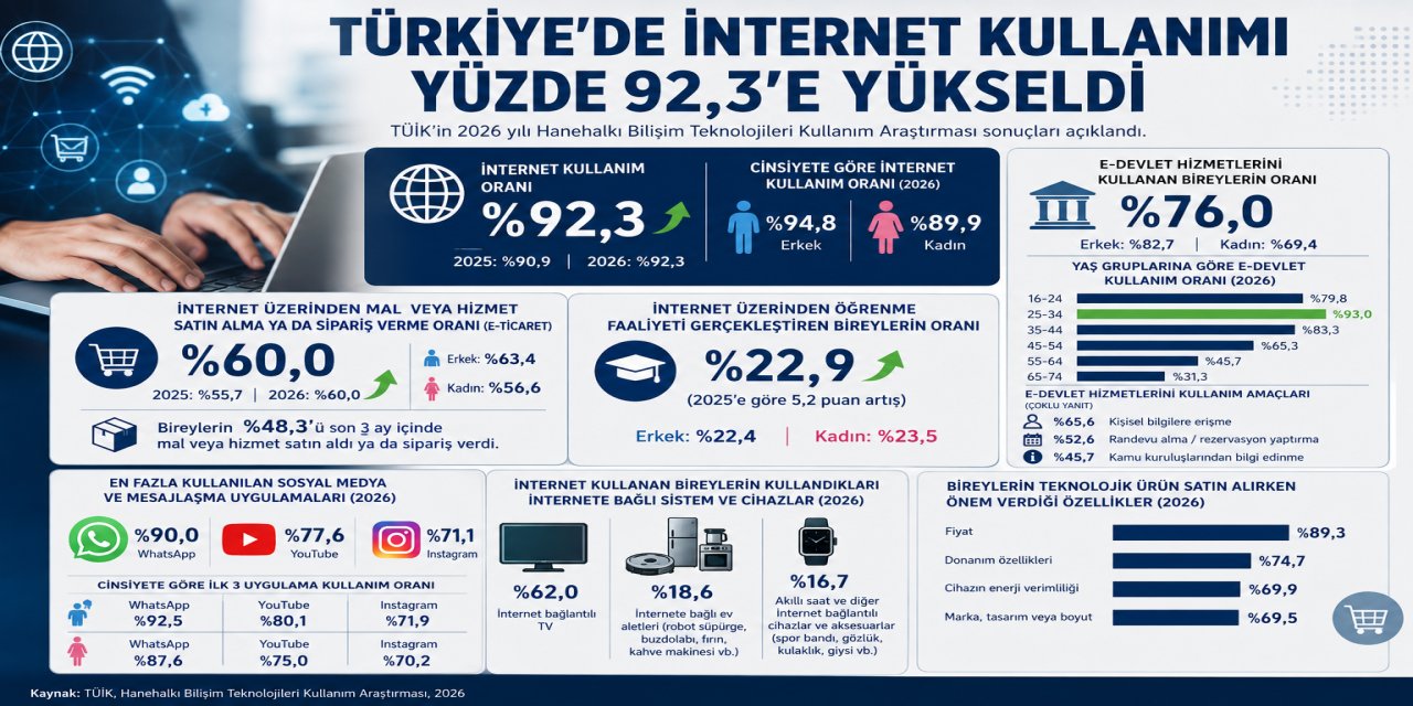Türkiye’de internet kullanımı yüzde 92,3’e yükseldi