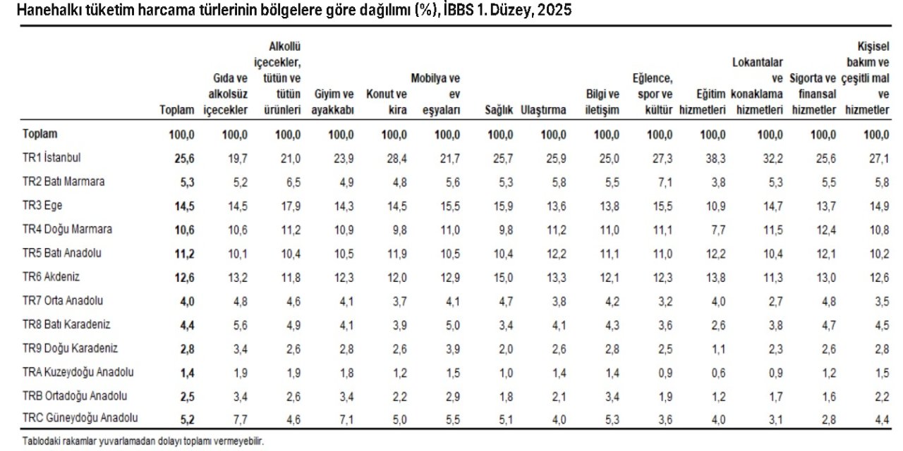 Tüketim harcamalarında Ege ikinci sırada
