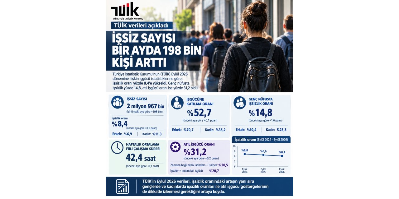 TÜİK verilerine göre işsiz sayısı bir ayda 198 bin kişi arttı